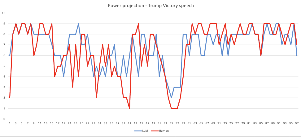 Power Projection Analysis - Trump